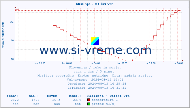 POVPREČJE :: Mislinja - Otiški Vrh :: temperatura | pretok | višina :: zadnji dan / 5 minut.