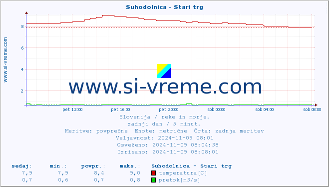 POVPREČJE :: Suhodolnica - Stari trg :: temperatura | pretok | višina :: zadnji dan / 5 minut.