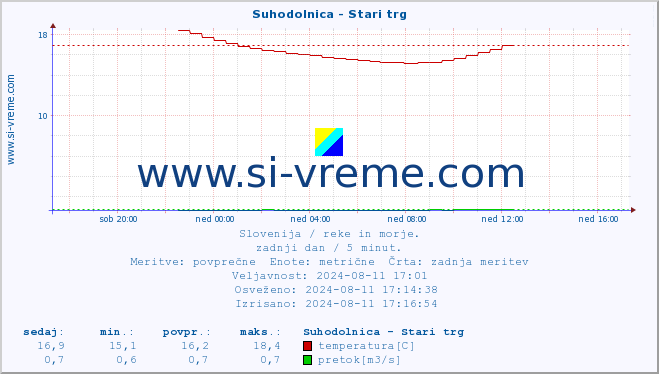 POVPREČJE :: Suhodolnica - Stari trg :: temperatura | pretok | višina :: zadnji dan / 5 minut.