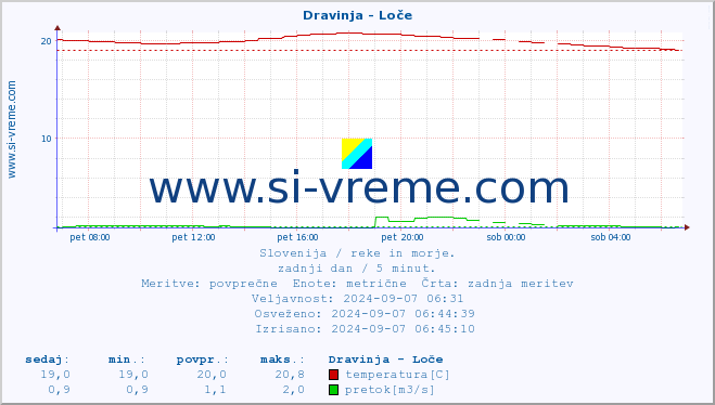 POVPREČJE :: Dravinja - Loče :: temperatura | pretok | višina :: zadnji dan / 5 minut.