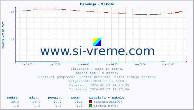 POVPREČJE :: Dravinja - Makole :: temperatura | pretok | višina :: zadnji dan / 5 minut.