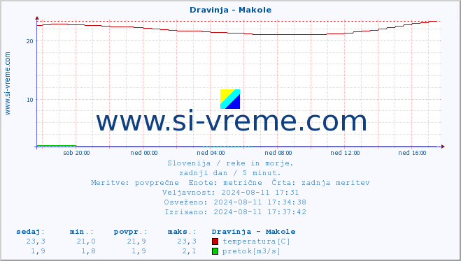 POVPREČJE :: Dravinja - Makole :: temperatura | pretok | višina :: zadnji dan / 5 minut.