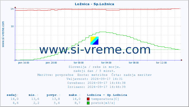 POVPREČJE :: Ložnica - Sp.Ložnica :: temperatura | pretok | višina :: zadnji dan / 5 minut.