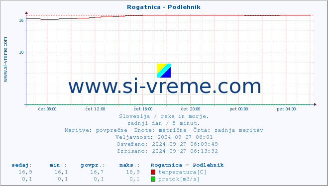 POVPREČJE :: Rogatnica - Podlehnik :: temperatura | pretok | višina :: zadnji dan / 5 minut.