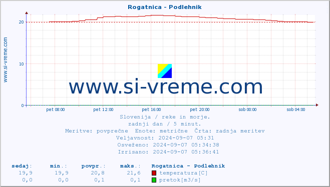 POVPREČJE :: Rogatnica - Podlehnik :: temperatura | pretok | višina :: zadnji dan / 5 minut.