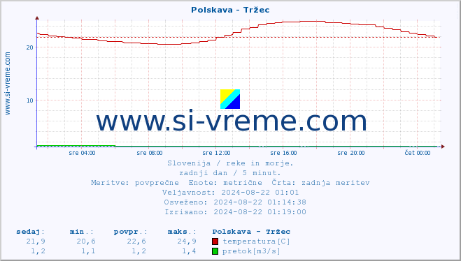 POVPREČJE :: Polskava - Tržec :: temperatura | pretok | višina :: zadnji dan / 5 minut.