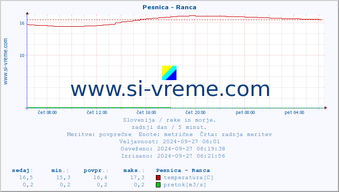 POVPREČJE :: Pesnica - Ranca :: temperatura | pretok | višina :: zadnji dan / 5 minut.