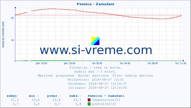 POVPREČJE :: Pesnica - Zamušani :: temperatura | pretok | višina :: zadnji dan / 5 minut.