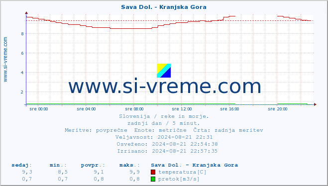 POVPREČJE :: Sava Dol. - Kranjska Gora :: temperatura | pretok | višina :: zadnji dan / 5 minut.