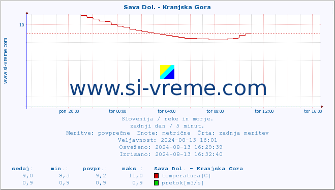 POVPREČJE :: Sava Dol. - Kranjska Gora :: temperatura | pretok | višina :: zadnji dan / 5 minut.