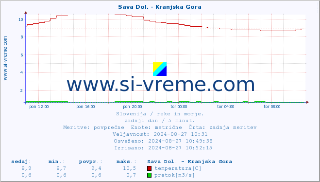 POVPREČJE :: Sava Dol. - Kranjska Gora :: temperatura | pretok | višina :: zadnji dan / 5 minut.