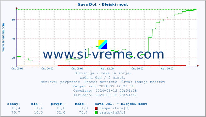 POVPREČJE :: Sava Dol. - Blejski most :: temperatura | pretok | višina :: zadnji dan / 5 minut.