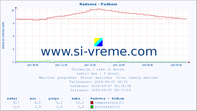 POVPREČJE :: Radovna - Podhom :: temperatura | pretok | višina :: zadnji dan / 5 minut.