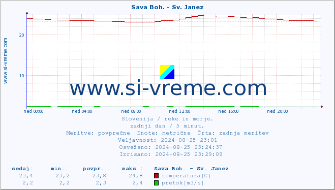 POVPREČJE :: Sava Boh. - Sv. Janez :: temperatura | pretok | višina :: zadnji dan / 5 minut.