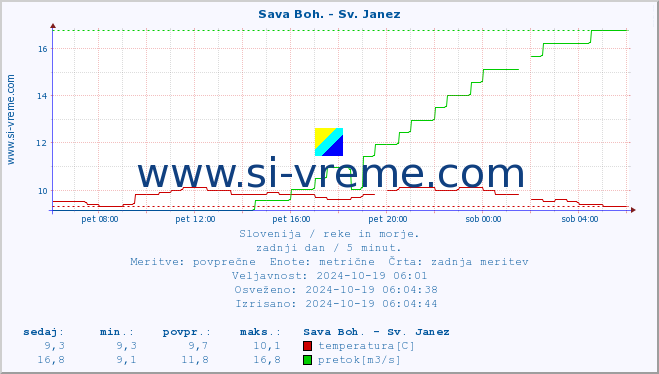 POVPREČJE :: Sava Boh. - Sv. Janez :: temperatura | pretok | višina :: zadnji dan / 5 minut.