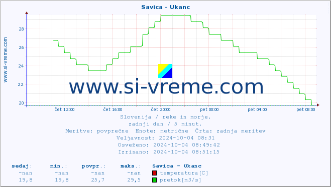 POVPREČJE :: Savica - Ukanc :: temperatura | pretok | višina :: zadnji dan / 5 minut.