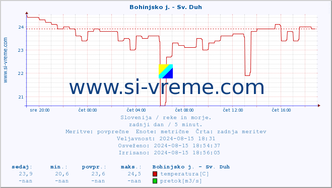 POVPREČJE :: Bohinjsko j. - Sv. Duh :: temperatura | pretok | višina :: zadnji dan / 5 minut.