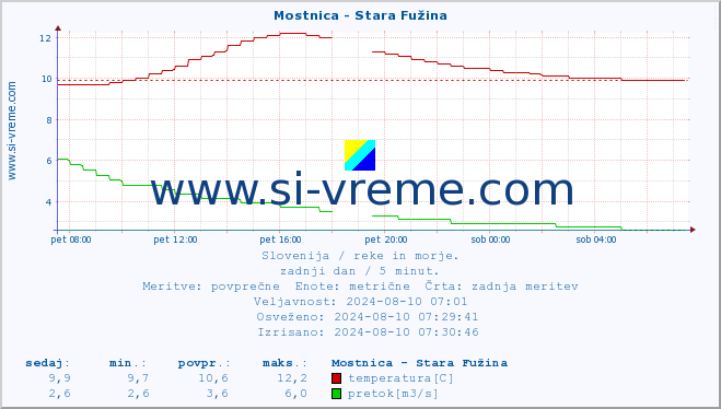 POVPREČJE :: Mostnica - Stara Fužina :: temperatura | pretok | višina :: zadnji dan / 5 minut.