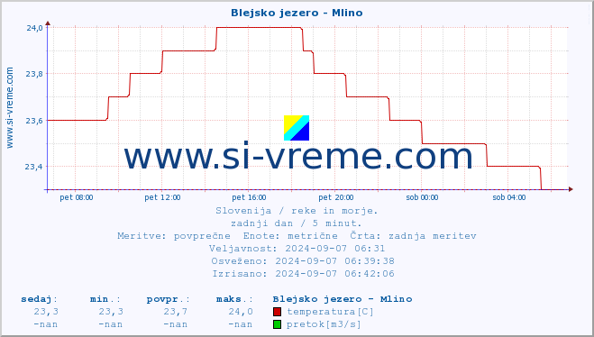 POVPREČJE :: Blejsko jezero - Mlino :: temperatura | pretok | višina :: zadnji dan / 5 minut.