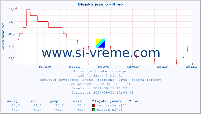 POVPREČJE :: Blejsko jezero - Mlino :: temperatura | pretok | višina :: zadnji dan / 5 minut.