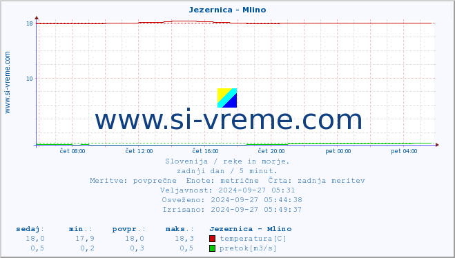 POVPREČJE :: Jezernica - Mlino :: temperatura | pretok | višina :: zadnji dan / 5 minut.