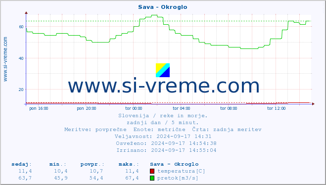 POVPREČJE :: Sava - Okroglo :: temperatura | pretok | višina :: zadnji dan / 5 minut.