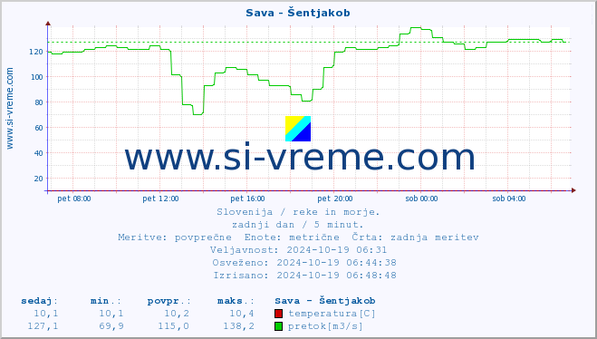 POVPREČJE :: Sava - Šentjakob :: temperatura | pretok | višina :: zadnji dan / 5 minut.