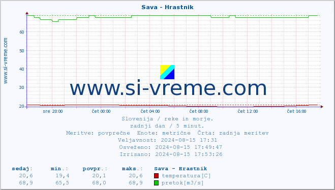 POVPREČJE :: Sava - Hrastnik :: temperatura | pretok | višina :: zadnji dan / 5 minut.