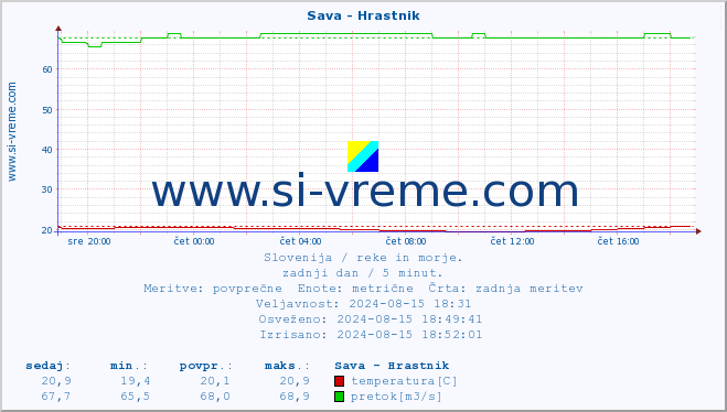 POVPREČJE :: Sava - Hrastnik :: temperatura | pretok | višina :: zadnji dan / 5 minut.