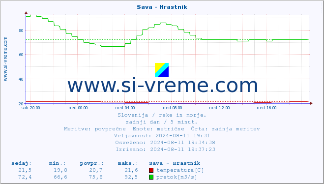 POVPREČJE :: Sava - Hrastnik :: temperatura | pretok | višina :: zadnji dan / 5 minut.