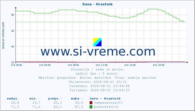 POVPREČJE :: Sava - Hrastnik :: temperatura | pretok | višina :: zadnji dan / 5 minut.