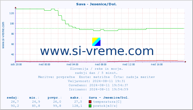 POVPREČJE :: Sava - Jesenice/Dol. :: temperatura | pretok | višina :: zadnji dan / 5 minut.