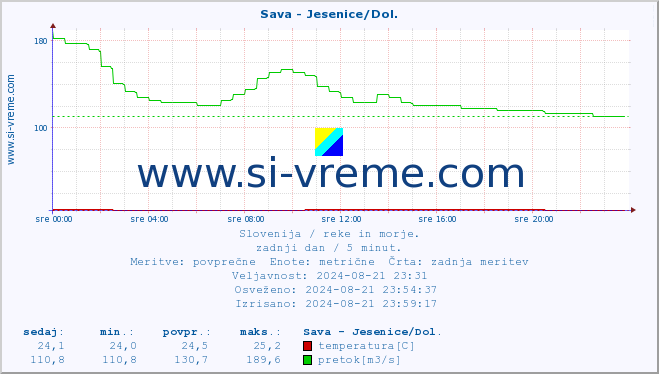 POVPREČJE :: Sava - Jesenice/Dol. :: temperatura | pretok | višina :: zadnji dan / 5 minut.