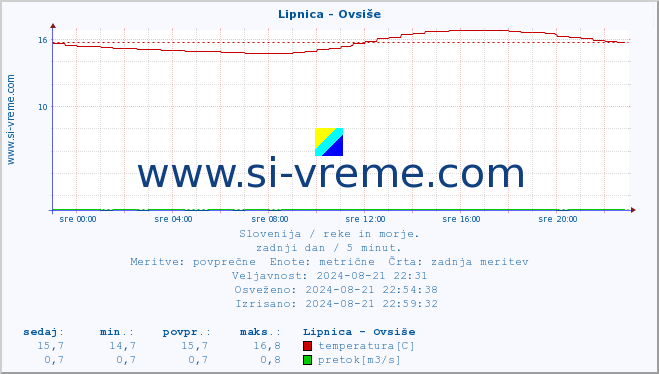 POVPREČJE :: Lipnica - Ovsiše :: temperatura | pretok | višina :: zadnji dan / 5 minut.