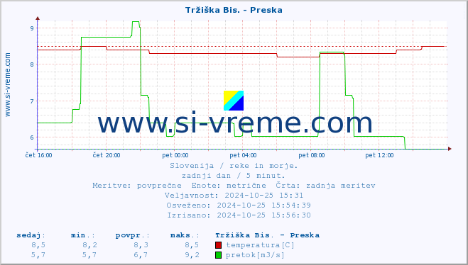 POVPREČJE :: Tržiška Bis. - Preska :: temperatura | pretok | višina :: zadnji dan / 5 minut.