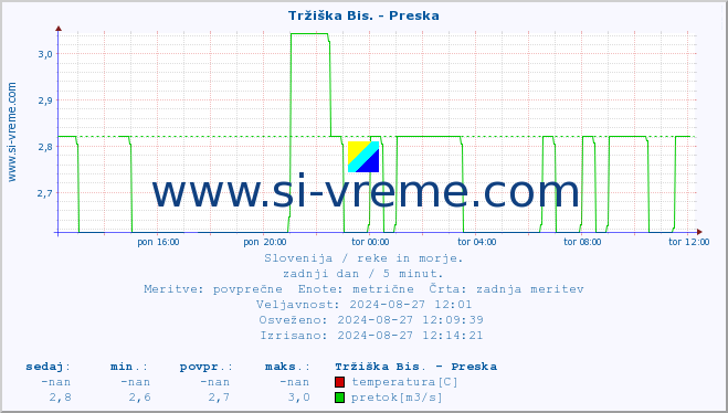 POVPREČJE :: Tržiška Bis. - Preska :: temperatura | pretok | višina :: zadnji dan / 5 minut.