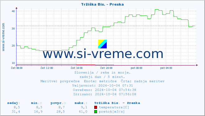 POVPREČJE :: Tržiška Bis. - Preska :: temperatura | pretok | višina :: zadnji dan / 5 minut.