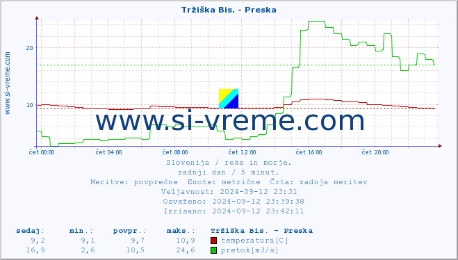 POVPREČJE :: Tržiška Bis. - Preska :: temperatura | pretok | višina :: zadnji dan / 5 minut.