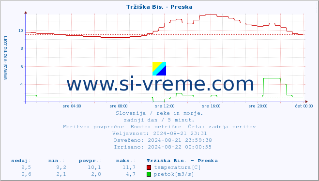 POVPREČJE :: Tržiška Bis. - Preska :: temperatura | pretok | višina :: zadnji dan / 5 minut.