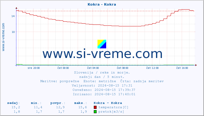 POVPREČJE :: Kokra - Kokra :: temperatura | pretok | višina :: zadnji dan / 5 minut.