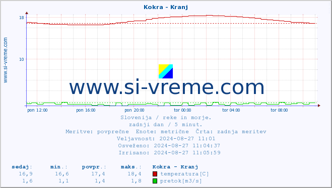 POVPREČJE :: Kokra - Kranj :: temperatura | pretok | višina :: zadnji dan / 5 minut.