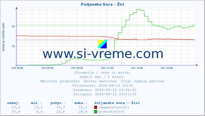 POVPREČJE :: Poljanska Sora - Žiri :: temperatura | pretok | višina :: zadnji dan / 5 minut.