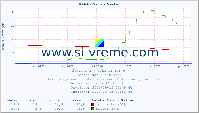 POVPREČJE :: Selška Sora - Vešter :: temperatura | pretok | višina :: zadnji dan / 5 minut.