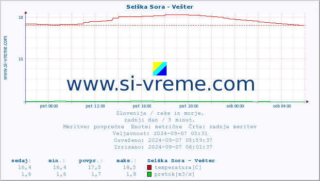 POVPREČJE :: Selška Sora - Vešter :: temperatura | pretok | višina :: zadnji dan / 5 minut.