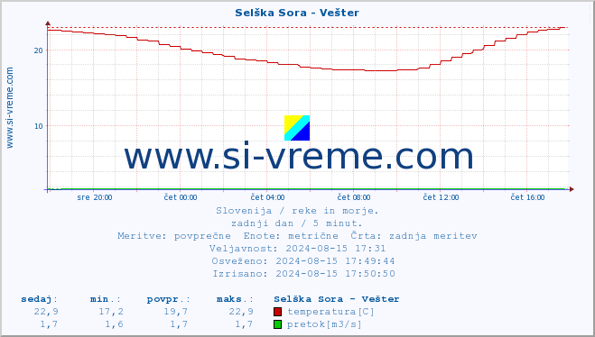 POVPREČJE :: Selška Sora - Vešter :: temperatura | pretok | višina :: zadnji dan / 5 minut.