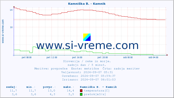 POVPREČJE :: Kamniška B. - Kamnik :: temperatura | pretok | višina :: zadnji dan / 5 minut.