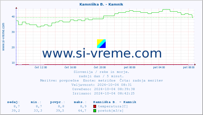 POVPREČJE :: Kamniška B. - Kamnik :: temperatura | pretok | višina :: zadnji dan / 5 minut.