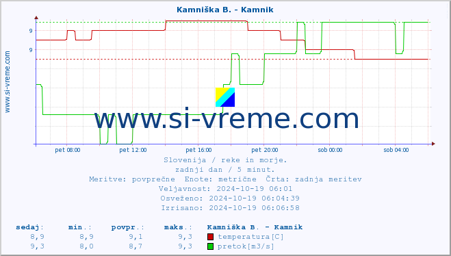 POVPREČJE :: Kamniška B. - Kamnik :: temperatura | pretok | višina :: zadnji dan / 5 minut.