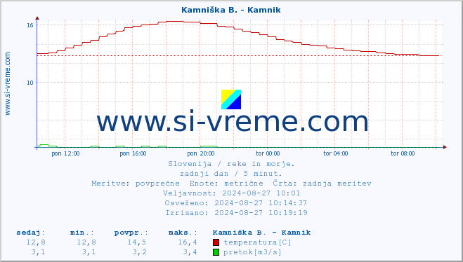 POVPREČJE :: Kamniška B. - Kamnik :: temperatura | pretok | višina :: zadnji dan / 5 minut.