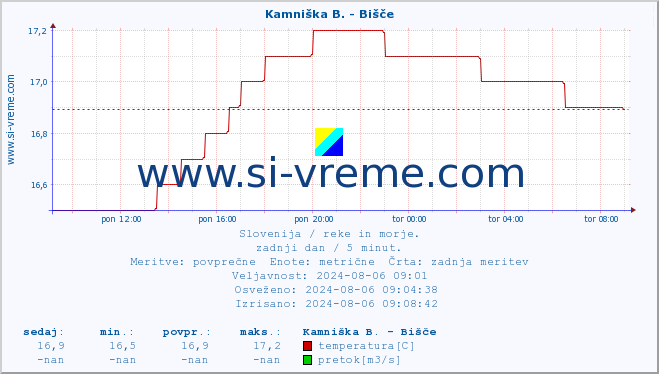 POVPREČJE :: Kamniška B. - Bišče :: temperatura | pretok | višina :: zadnji dan / 5 minut.